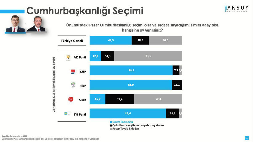 Aksoy Araştırma anketinden çarpıcı sonuçlar! Millet İttifakı öne geçti en önemli sorun pahalılık - Resim: 4