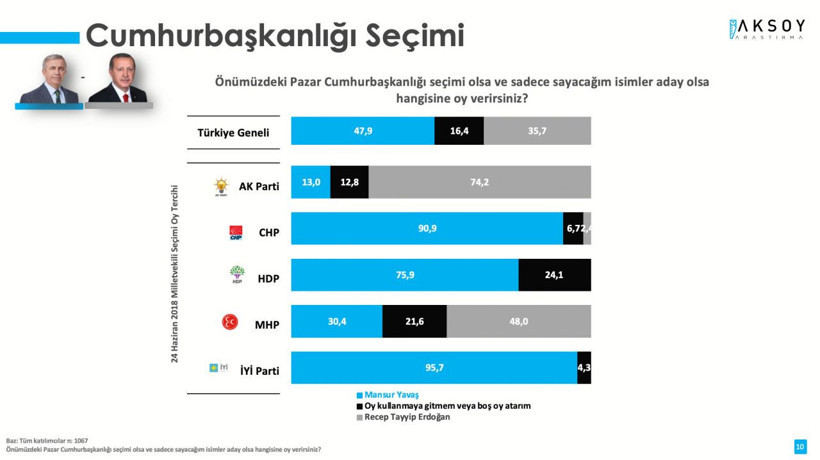 Aksoy Araştırma anketinden çarpıcı sonuçlar! Millet İttifakı öne geçti en önemli sorun pahalılık - Resim: 3