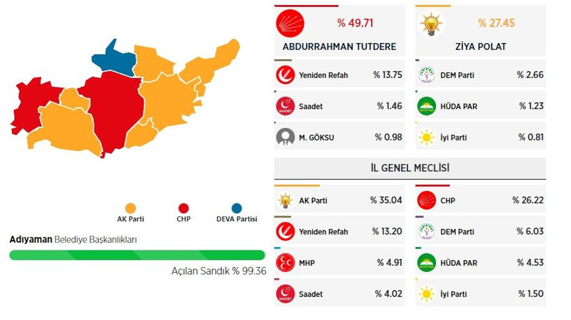 31 Mart yerel seçimlerinde hangi ilde hangi parti önde? - Resim: 6