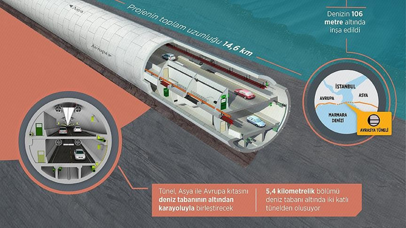 İstanbul'un dev ulaşım projeleri Avrasya tamam şimdi sırada... - Resim: 1