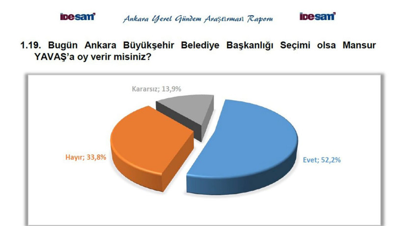 Ankaralı Mansur Yavaş'tan memnun mu? Seçim sonrası ilk anketten ilginç sonuçlar - Resim: 3