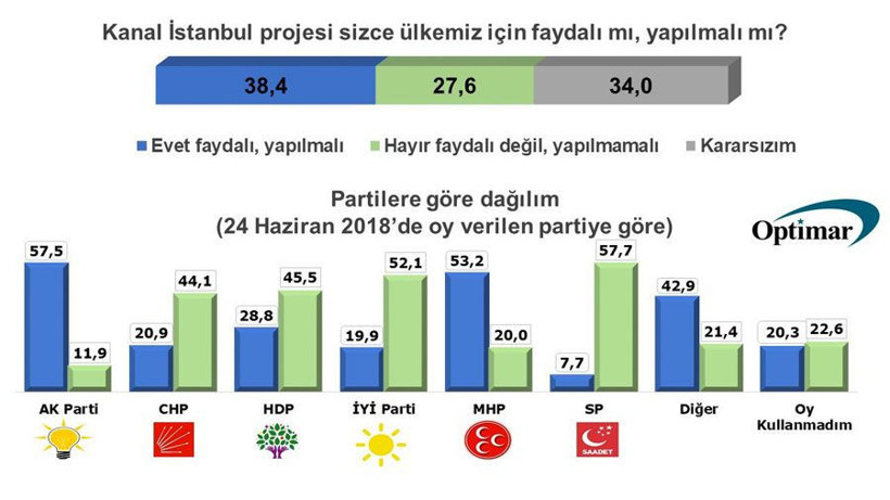 Optimar son anket sonuçları sürpriz oldu en büyük 3. parti dikkat çekti - Resim: 3
