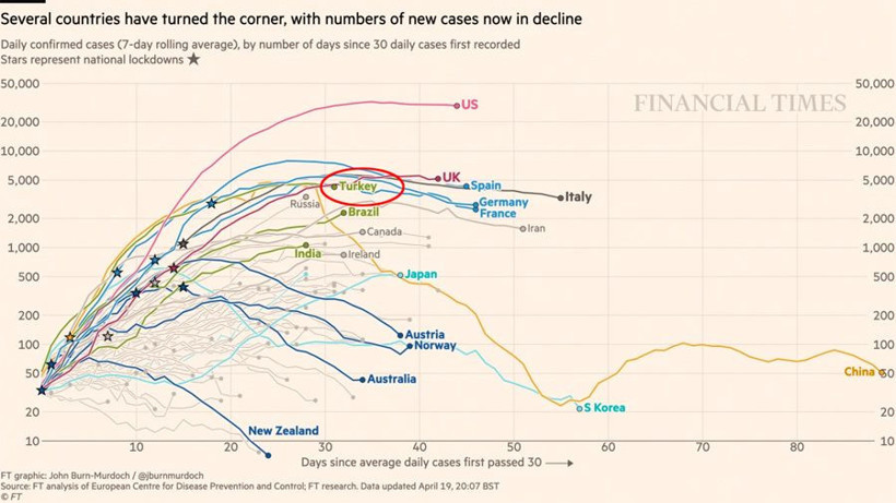 Coronavirüs vaka sayısında Türkiye için bir iyi bir kötü haber - Resim: 3