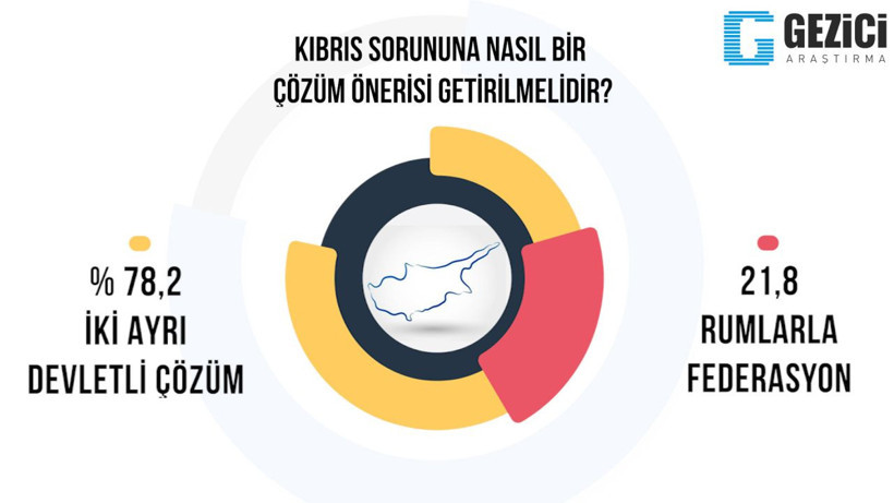 KKTC'de son anketten çarpıcı sonuçlar Doğu Akdeniz gerilimi - Resim: 3