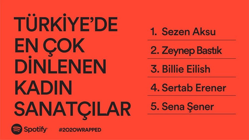 Spotify herkesin merakla beklediği o listeyi açıkladı! İşte 2020'yi zirvede bitiren isimler - Resim: 2