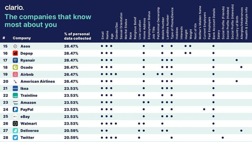 En çok veriyi hangi uygulama topluyor? Kilonuzu bile biliyorlar - Resim: 4