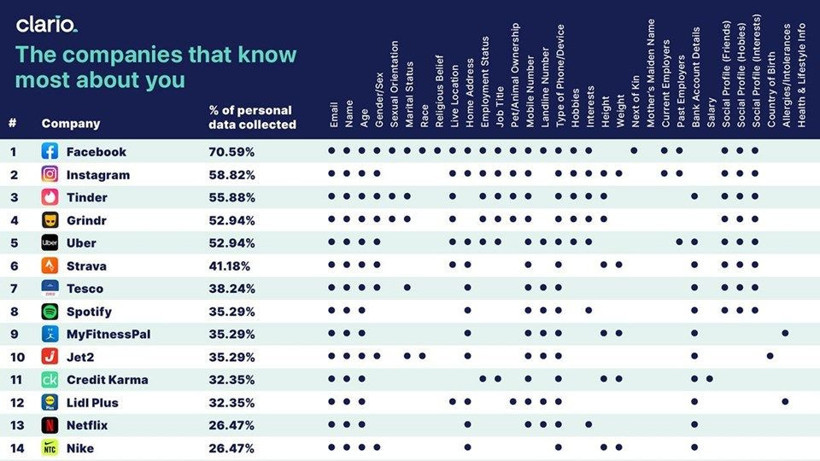En çok veriyi hangi uygulama topluyor? Kilonuzu bile biliyorlar - Resim: 3