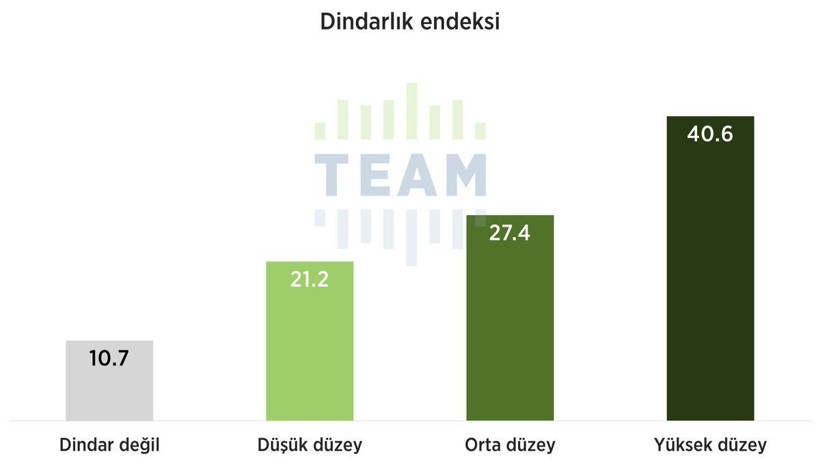 Dindar seçmen anketinden bomba sonuçlar! AK Parti ‘dindar seçmen’ desteğini yitiriyor mu? - Resim: 3