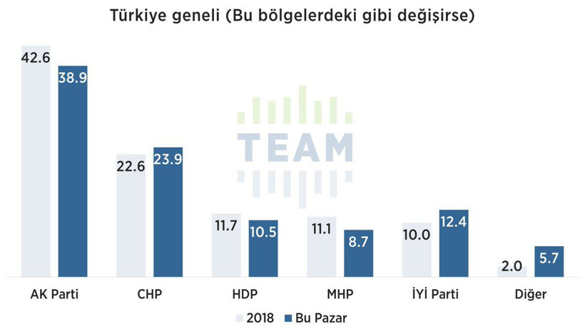 Dindar seçmen anketinden bomba sonuçlar! AK Parti ‘dindar seçmen’ desteğini yitiriyor mu? - Resim: 4