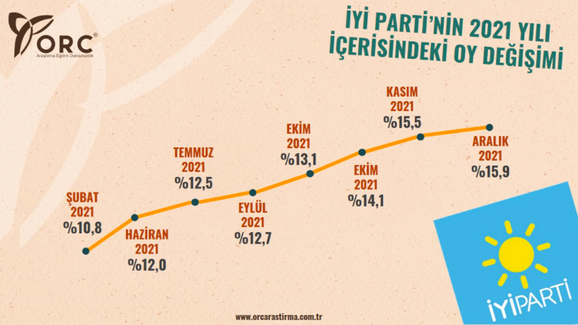 Son seçimi doğru bilen anket şirketi ORC'nin yılın son seçim anketi bomba! Hangi parti 2021'e yüksek başladı hangisi düştü? - Resim: 3