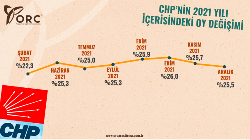 Son seçimi doğru bilen anket şirketi ORC'nin yılın son seçim anketi bomba! Hangi parti 2021'e yüksek başladı hangisi düştü? - Resim: 4