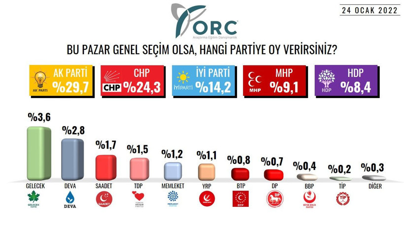 Son seçimi doğru tahmin eden ORC'den yılın ilk ayı anketi! Oylarda düşüş var - Resim: 2