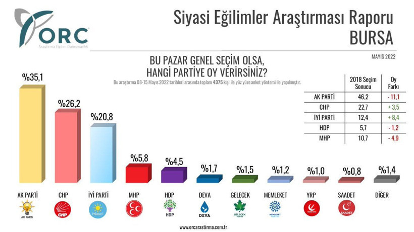 Son seçimi en doğru tahmin eden ORC'den il il anket! İşte şehirlerde partilerin alacağı oy oranları - Resim: 4