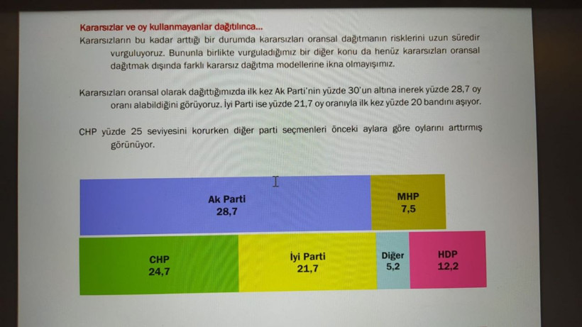 KONDA'dan bomba anket! Herkes 'bu anket doğru mu' diye soruyor! Bekir Ağırdır istifa etti - Resim: 4
