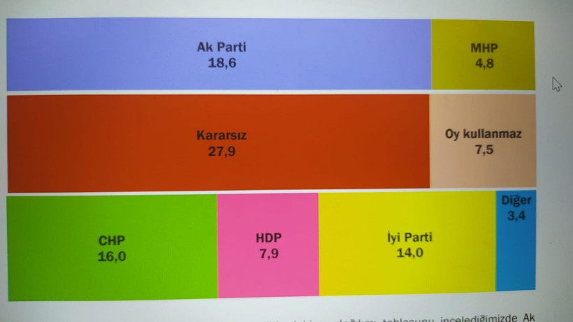 KONDA'dan bomba anket! Herkes 'bu anket doğru mu' diye soruyor! Bekir Ağırdır istifa etti - Resim: 2