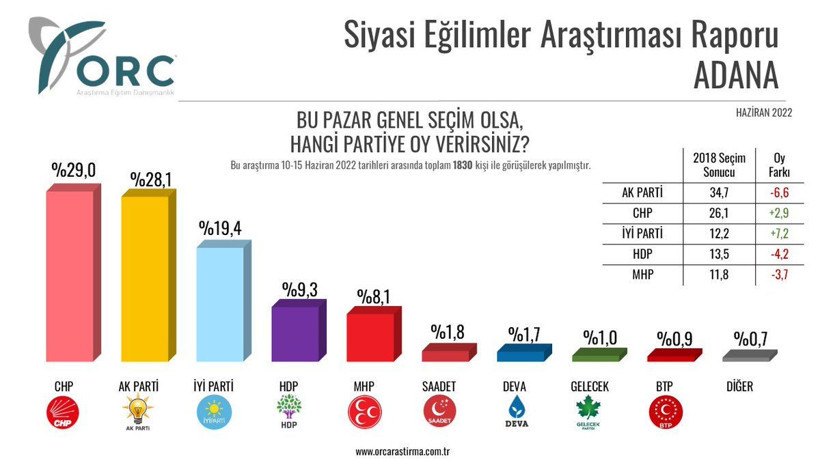 2018 seçimlerini bilen ORC'den Haziran anketi! Trabzon, Erzurum, Mersin, Adana, Kocaeli, Muğla... - Resim: 3