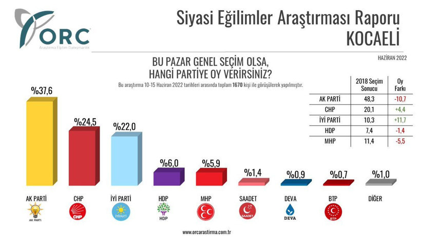 2018 seçimlerini bilen ORC'den Haziran anketi! Trabzon, Erzurum, Mersin, Adana, Kocaeli, Muğla... - Resim: 4