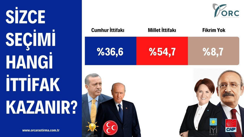 Son seçimi en doğru bilen ORC'den bomba anket! Kılıçdaroğlu barajı aştı! Millet İttifakı mı Cumhur İttifakı mı? - Resim: 3