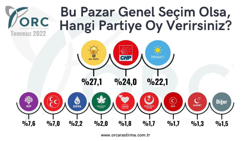 Son seçimi en doğru bilen ORC'den bomba Temmuz anketi! İYİ Parti CHP'yi yakalıyor - Resim: 3