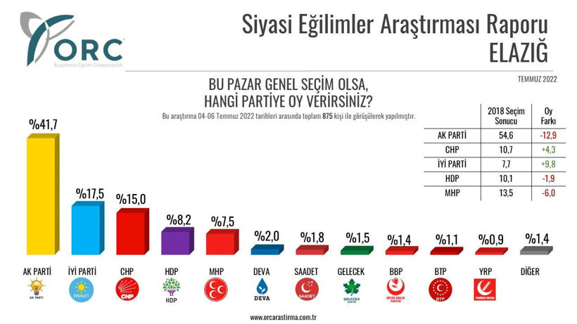 Seçimi bilen ORC son anketi duyurdu 5 ilde dikkat çeken sonuçlar 4 ilde AK Parti birinci çıktı ama... - Resim: 3