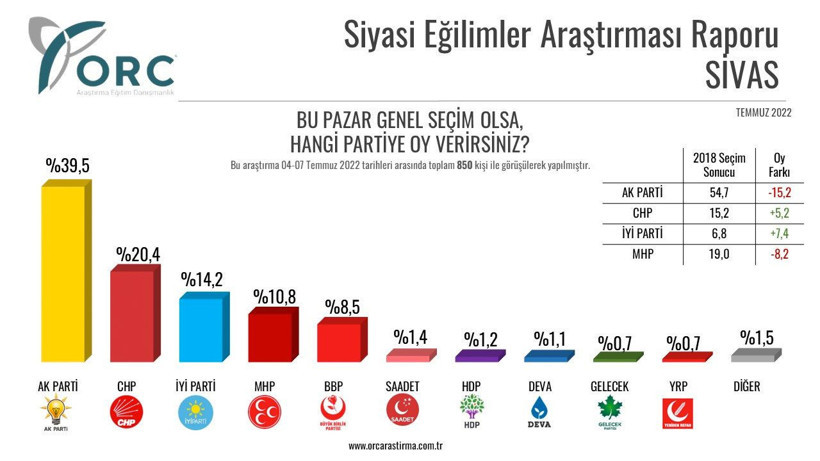 Seçimi bilen ORC son anketi duyurdu 5 ilde dikkat çeken sonuçlar 4 ilde AK Parti birinci çıktı ama... - Resim: 2