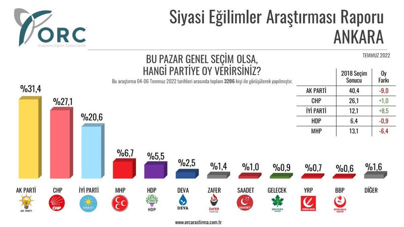 Son seçimi en doğru bilen ORC'dan il il anket sonuçları! İYİ Parti'den CHP'ye sürpriz... - Resim: 4