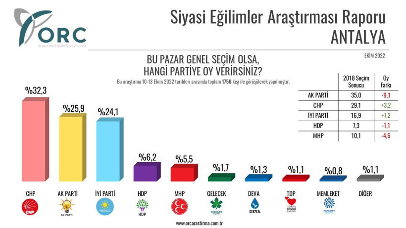 ORC'den il il seçim anket sonuçları? Hangi ilde hangi parti önde? İYİ Parti çöküşte... - Resim: 4