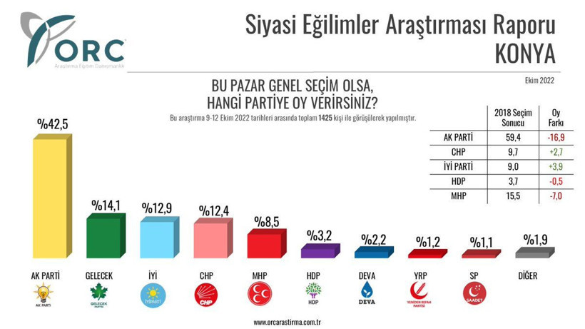ORC'den il il seçim anket sonuçları? Hangi ilde hangi parti önde? İYİ Parti çöküşte... - Resim: 3
