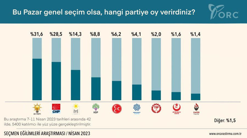 2023 seçimleri için yeni anket! Cumhurbaşkanı Erdoğan mı Kemal kılıçdaroğlu mu? Muharrem İnce ne yapar? - Resim: 3