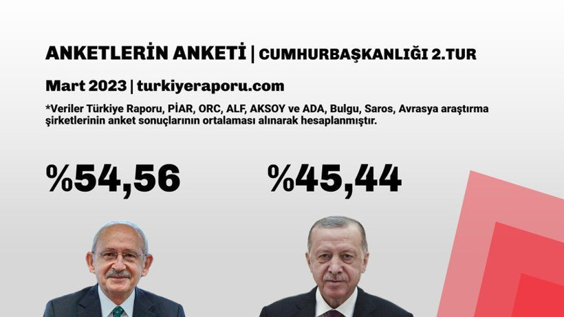 2023 seçimleri öncesi anketlerin anketi çıktı! 7 anketin ortalamasına göre ikinci turda 10 puan fark var - Resim: 3