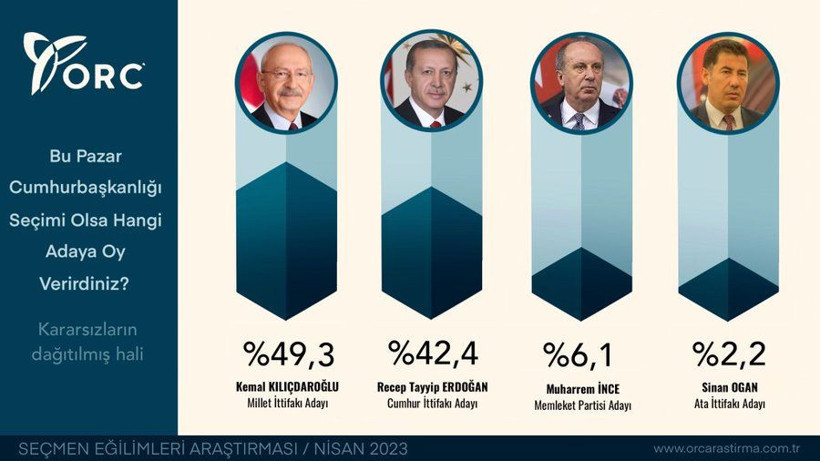 2023 seçimine 20 gün kala ORC'den son anket! Erdoğan mı Kılıçdaroğlu mu daha çok oy artırdı? İYİ Parti ve Memleket Partisi eriyor - Resim: 4