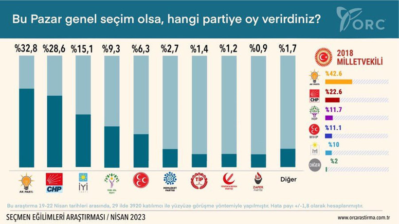 2023 seçimine 20 gün kala ORC'den son anket! Erdoğan mı Kılıçdaroğlu mu daha çok oy artırdı? İYİ Parti ve Memleket Partisi eriyor - Resim: 2