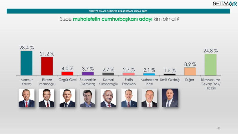 Son ankette Mansur Yavaş, Ekrem İmamoğlu'nun yine önünde çıktı! - Resim: 2