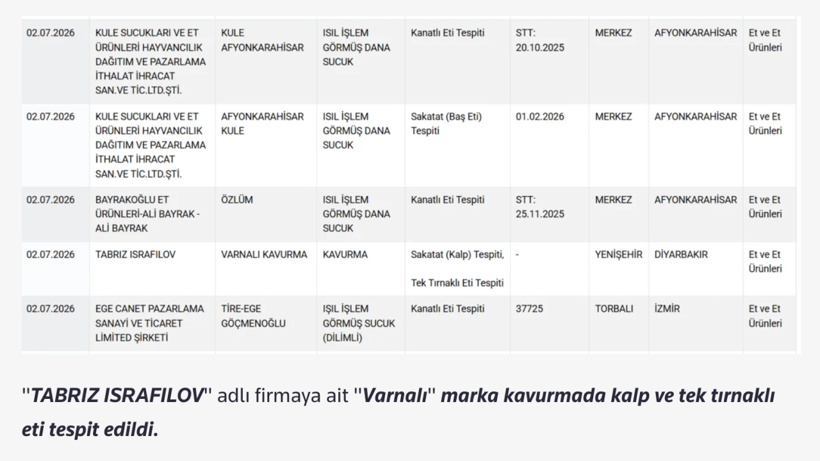 Gıdada bir at ve eşek eti skandalı daha! Bakanlık hileci markaları ifşa etti - Resim: 8