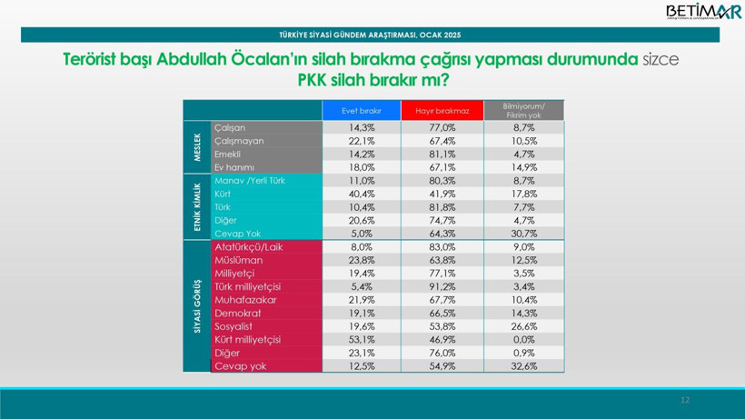 Son ankette Mansur Yavaş, Ekrem İmamoğlu'nun yine önünde çıktı! - Resim: 15