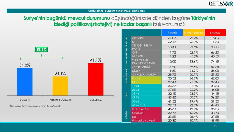 Son ankette Mansur Yavaş, Ekrem İmamoğlu'nun yine önünde çıktı! - Resim: 18