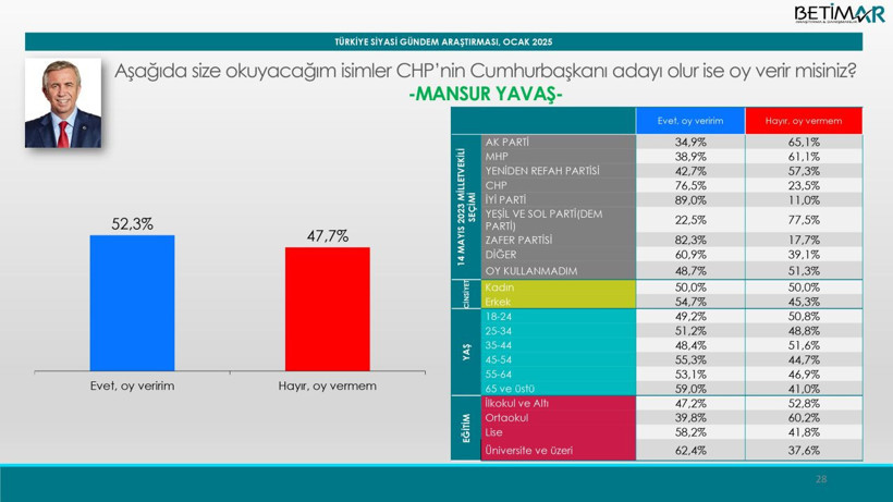 Son ankette Mansur Yavaş, Ekrem İmamoğlu'nun yine önünde çıktı! - Resim: 31
