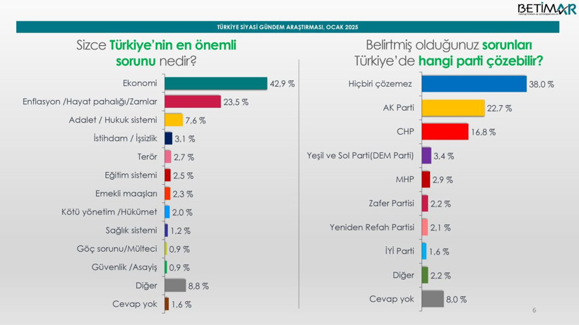 Son ankette Mansur Yavaş, Ekrem İmamoğlu'nun yine önünde çıktı! - Resim: 9