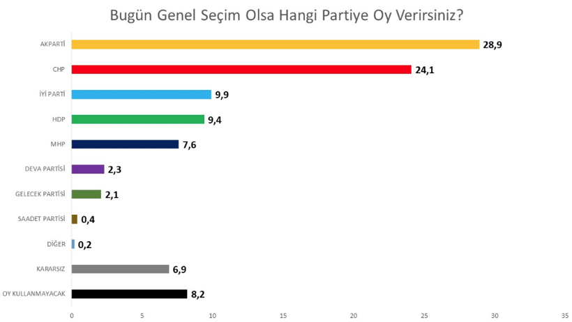 Avrasya Araştırma'dan etki araştırması! AK Parti yüzde 35'in altında MHP barajı geçemiyor - Resim: 4