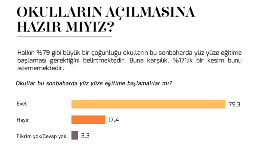 Okul anketinde çarpıcı sonuç! Seçmenin yarısı inanmıyor! Zorunlu olsun isteniyor - Resim: 2