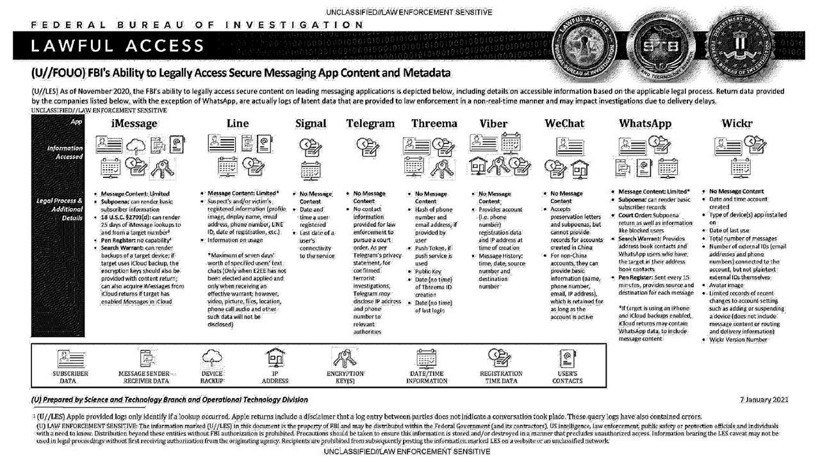 FBI'ın tüm WhatsApp mesajlarını okuyabildiği ortaya çıktı - Resim: 3