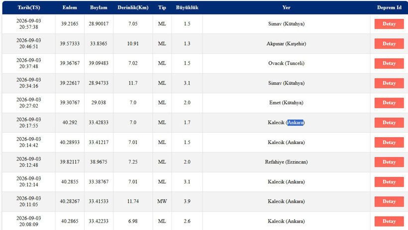 Ankara'da deprem mi oldu? 3 Eylül Perşembe AFAD son depremler - Resim: 0