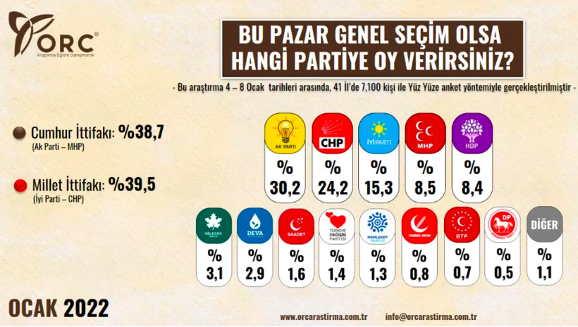Son seçimi doğru tahmin eden ORC'den yılın ilk ayı anketi! Oylarda düşüş var - Resim: 3