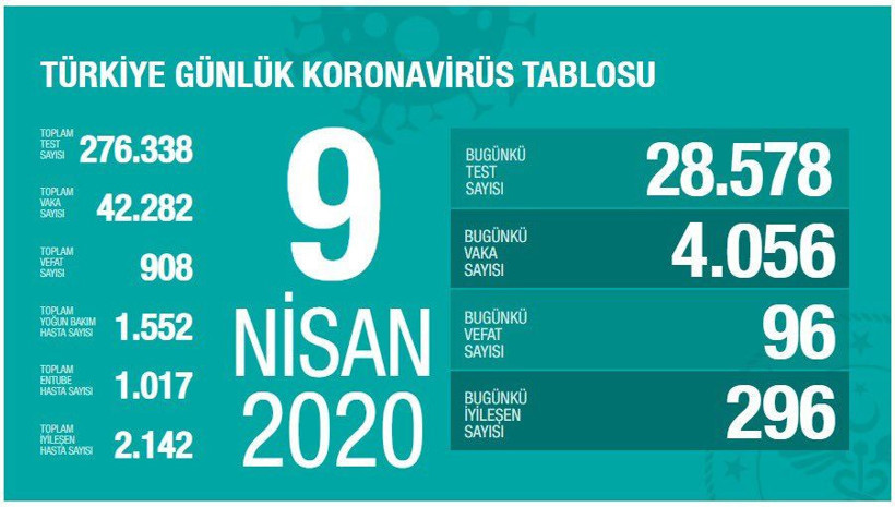 Türkiye için koronavirüste bir iyi bir kötü haber sayı artarken ölüm oranı azalıyor - Resim: 2