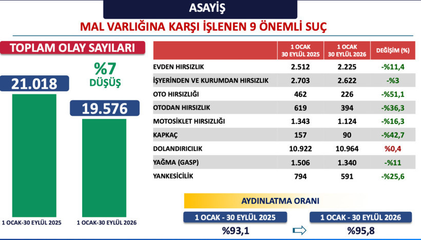 İstanbul'un 9 aylık emniyet verileri belli oldu! Valilik paylaştı - Resim: 3