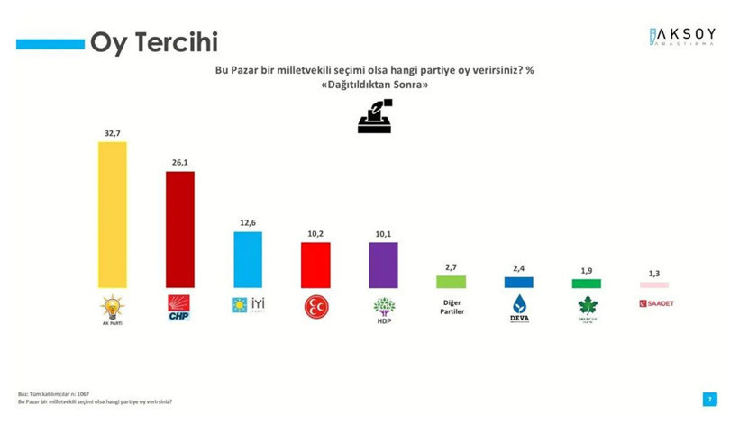 Aksoy Araştırma anketinden çarpıcı sonuçlar! Millet İttifakı öne geçti en önemli sorun pahalılık - Resim: 2