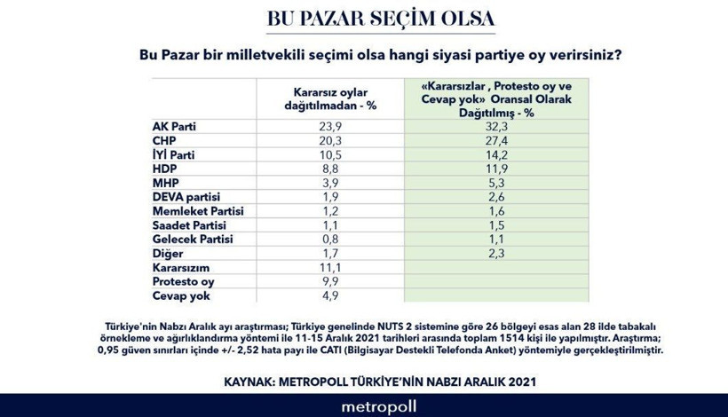 Metropoll'den şok anket! Millet İttifakı Cumhur İttifakı'na fark mı atıyor? İYİ Parti sürprizi... - Resim: 2