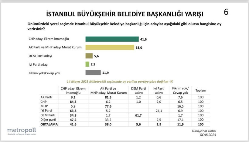 En son İstanbul anketi çıktı! DEM Parti aday çıkarırsa Ekrem İmamoğlu kazanabilecek mi? - Resim: 4
