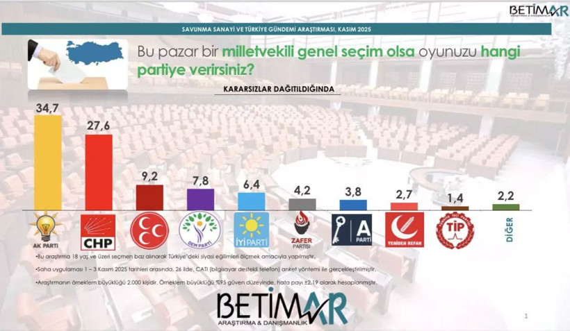 BETİMAR'dan son seçim anketi: Oy farkı yüzde 7'yi aştı - Resim: 6