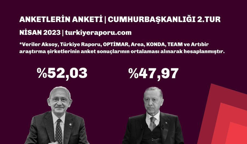 Anketlerin anketi çıktı! Nisan ayında yapılan 14 anket ne diyor? Erdoğan mı Kılıçdaroğlu mu? - Resim: 4
